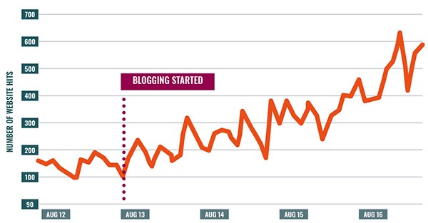 Blogging stats