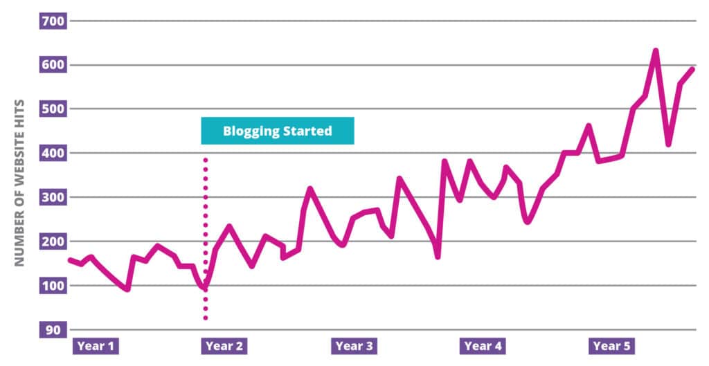 Haworth Castings blogging results shown on a graph